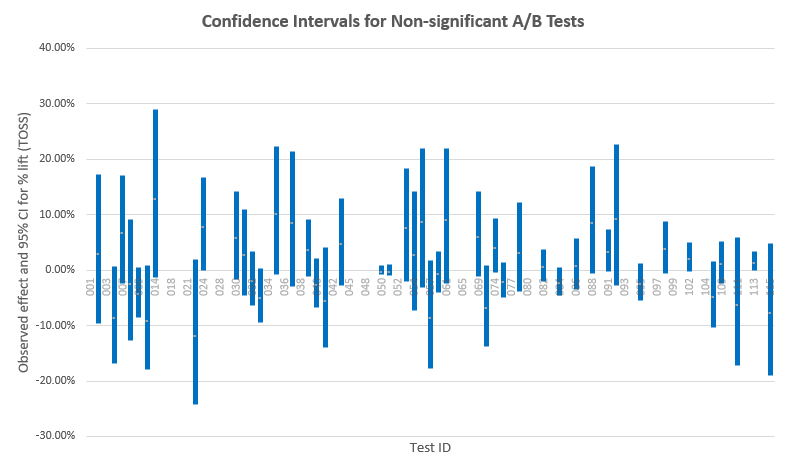 statistical analysis confidence interval